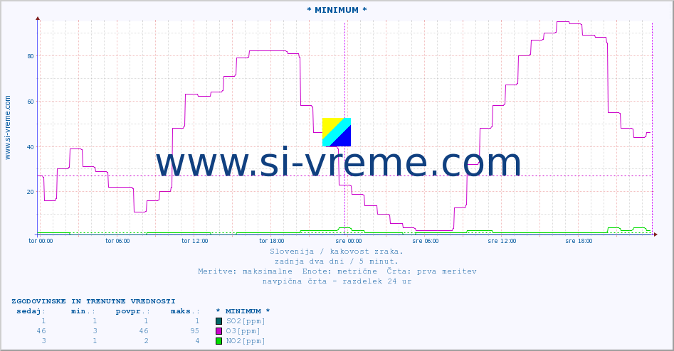 POVPREČJE :: * MINIMUM * :: SO2 | CO | O3 | NO2 :: zadnja dva dni / 5 minut.