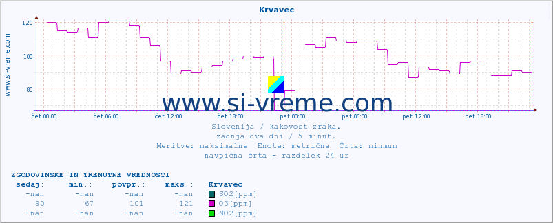 POVPREČJE :: Krvavec :: SO2 | CO | O3 | NO2 :: zadnja dva dni / 5 minut.