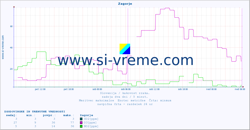 POVPREČJE :: Zagorje :: SO2 | CO | O3 | NO2 :: zadnja dva dni / 5 minut.