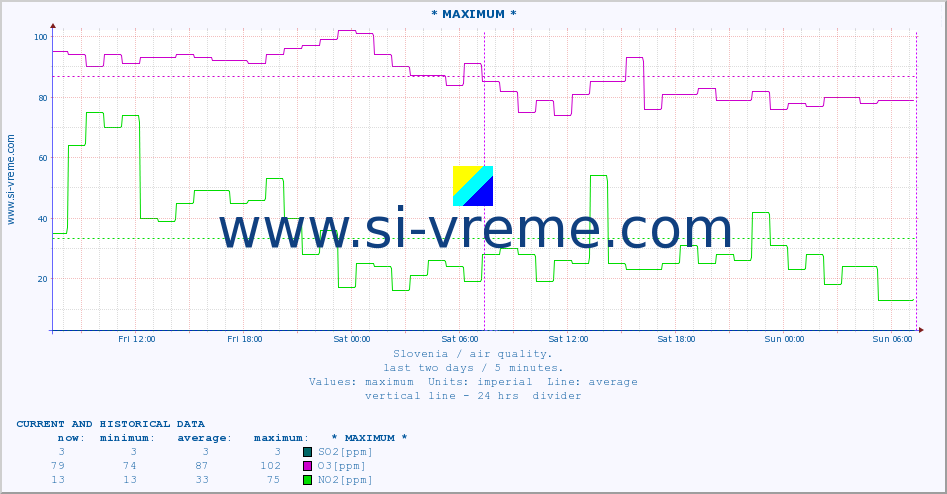  :: * MAXIMUM * :: SO2 | CO | O3 | NO2 :: last two days / 5 minutes.