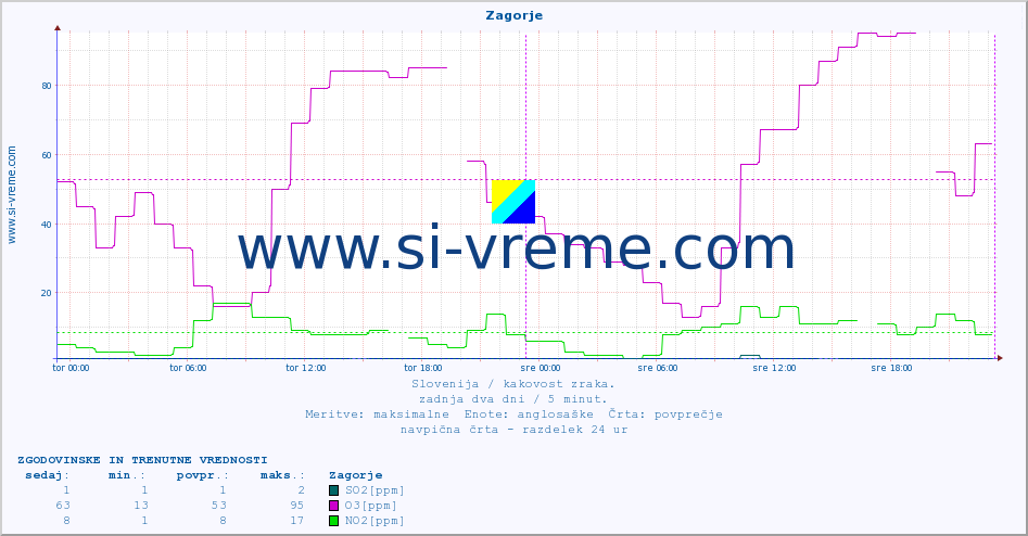 POVPREČJE :: Zagorje :: SO2 | CO | O3 | NO2 :: zadnja dva dni / 5 minut.