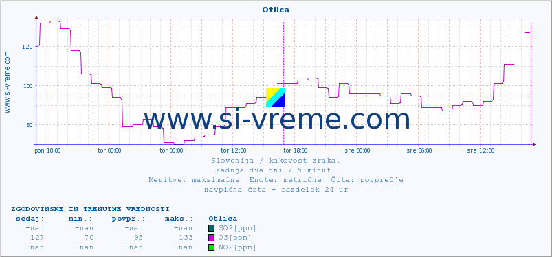 POVPREČJE :: Otlica :: SO2 | CO | O3 | NO2 :: zadnja dva dni / 5 minut.