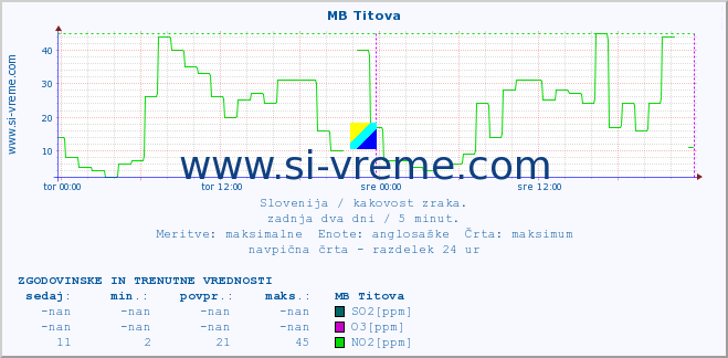 POVPREČJE :: MB Titova :: SO2 | CO | O3 | NO2 :: zadnja dva dni / 5 minut.