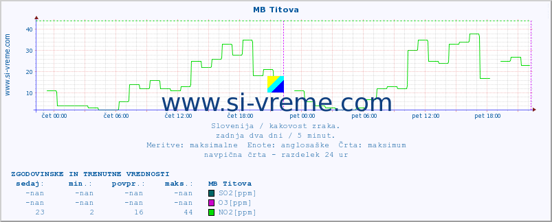 POVPREČJE :: MB Titova :: SO2 | CO | O3 | NO2 :: zadnja dva dni / 5 minut.