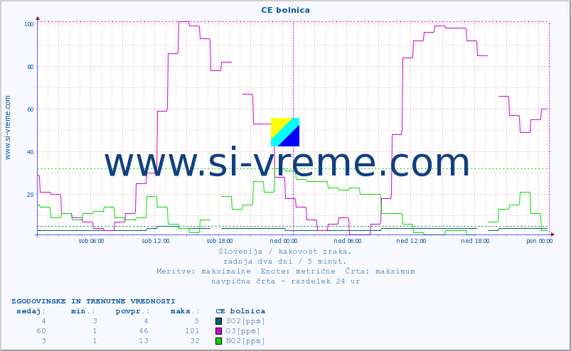 POVPREČJE :: CE bolnica :: SO2 | CO | O3 | NO2 :: zadnja dva dni / 5 minut.