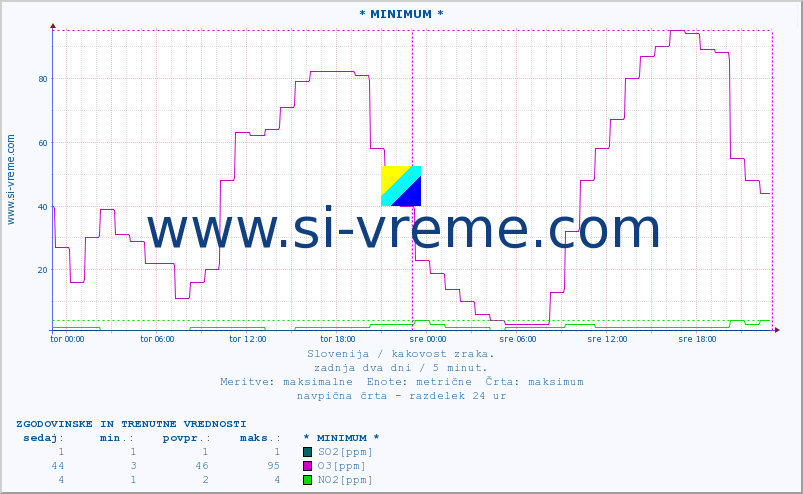 POVPREČJE :: * MINIMUM * :: SO2 | CO | O3 | NO2 :: zadnja dva dni / 5 minut.