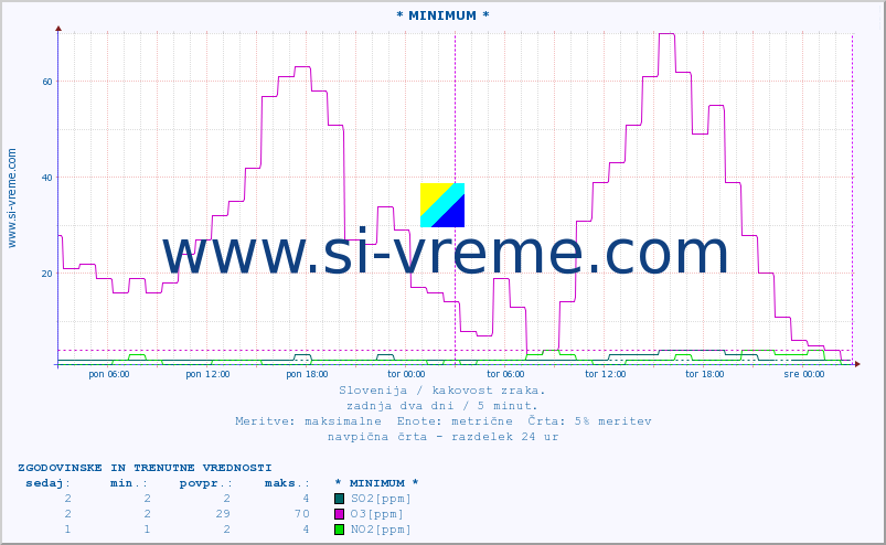 POVPREČJE :: * MINIMUM * :: SO2 | CO | O3 | NO2 :: zadnja dva dni / 5 minut.