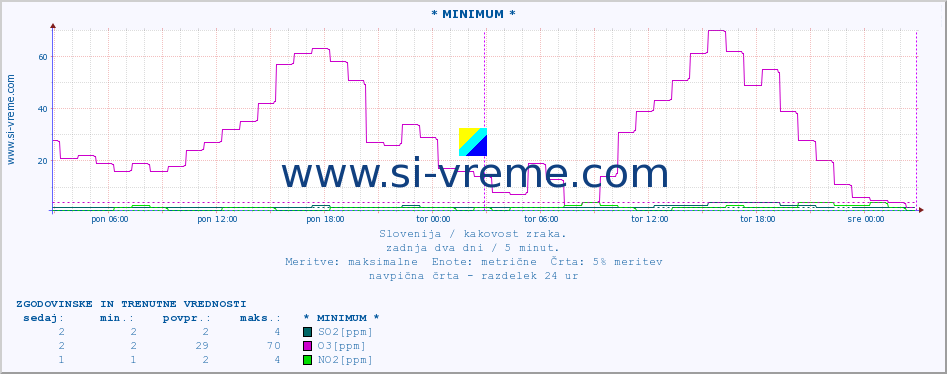 POVPREČJE :: * MINIMUM * :: SO2 | CO | O3 | NO2 :: zadnja dva dni / 5 minut.