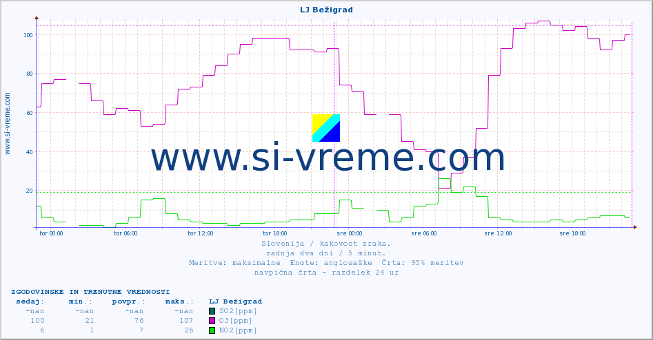 POVPREČJE :: LJ Bežigrad :: SO2 | CO | O3 | NO2 :: zadnja dva dni / 5 minut.
