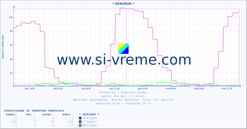 POVPREČJE :: * MINIMUM * :: SO2 | CO | O3 | NO2 :: zadnja dva dni / 5 minut.