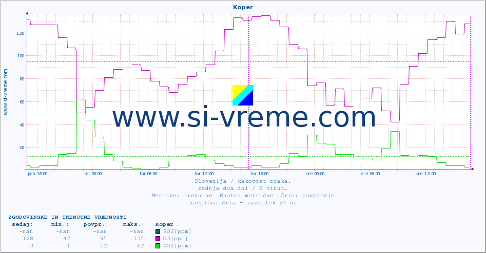 POVPREČJE :: Koper :: SO2 | CO | O3 | NO2 :: zadnja dva dni / 5 minut.