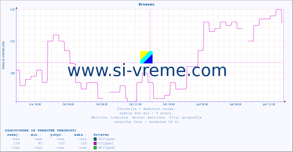 Slovenija : kakovost zraka. :: Krvavec :: SO2 | CO | O3 | NO2 :: zadnja dva dni / 5 minut.