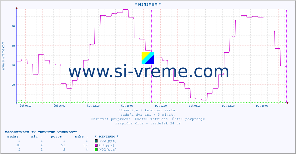 Slovenija : kakovost zraka. :: * MINIMUM * :: SO2 | CO | O3 | NO2 :: zadnja dva dni / 5 minut.