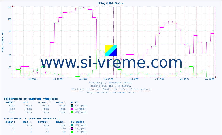 POVPREČJE :: Ptuj & NG Grčna :: SO2 | CO | O3 | NO2 :: zadnja dva dni / 5 minut.