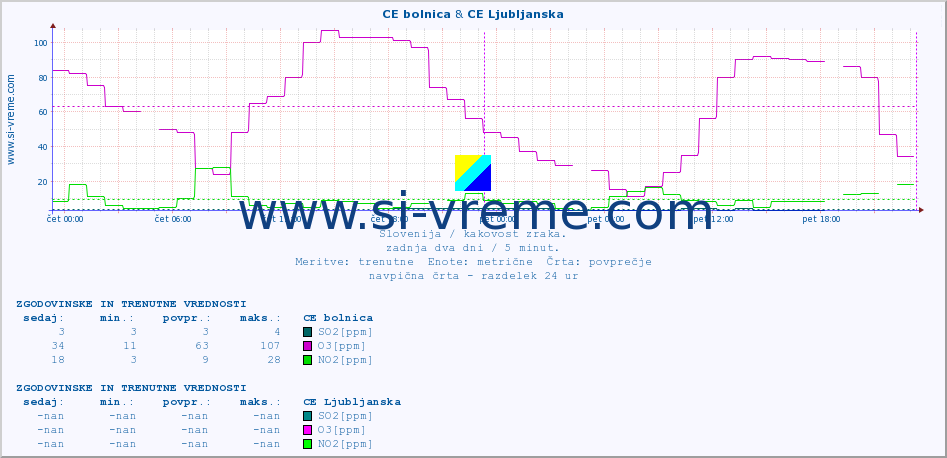 POVPREČJE :: CE bolnica & CE Ljubljanska :: SO2 | CO | O3 | NO2 :: zadnja dva dni / 5 minut.