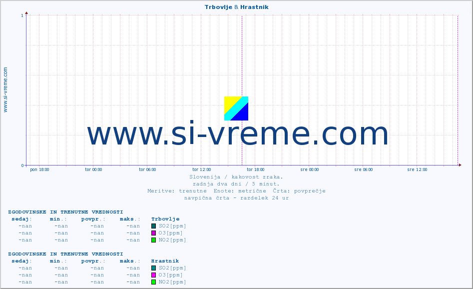 POVPREČJE :: Trbovlje & Hrastnik :: SO2 | CO | O3 | NO2 :: zadnja dva dni / 5 minut.