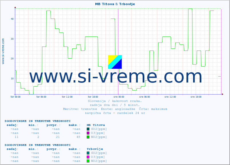 POVPREČJE :: MB Titova & Trbovlje :: SO2 | CO | O3 | NO2 :: zadnja dva dni / 5 minut.
