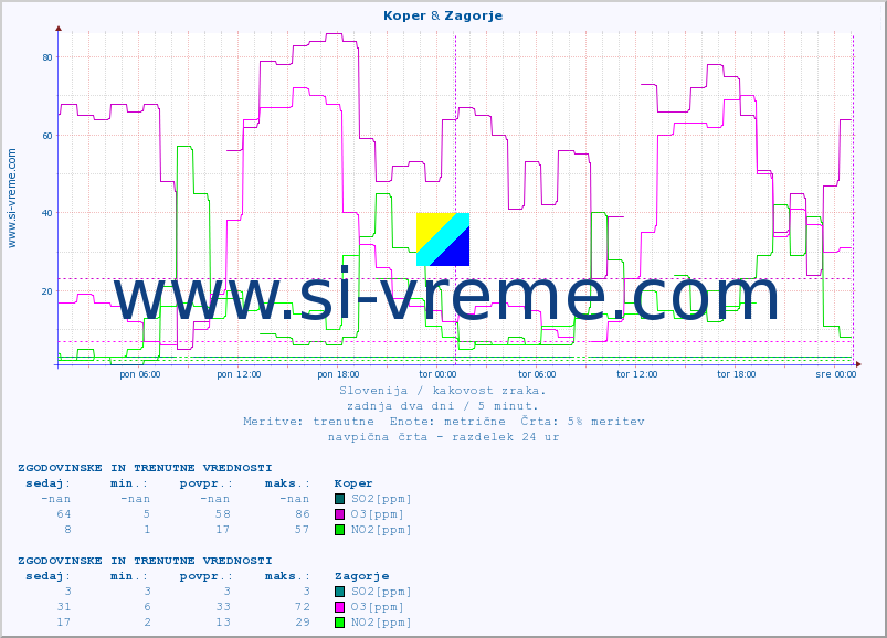 POVPREČJE :: Koper & Zagorje :: SO2 | CO | O3 | NO2 :: zadnja dva dni / 5 minut.