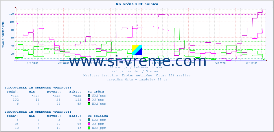 POVPREČJE :: NG Grčna & CE bolnica :: SO2 | CO | O3 | NO2 :: zadnja dva dni / 5 minut.