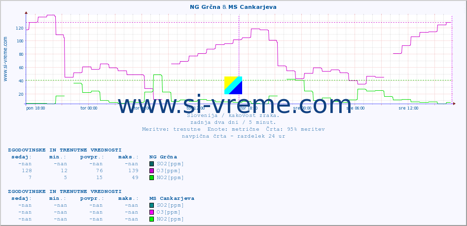 POVPREČJE :: NG Grčna & MS Cankarjeva :: SO2 | CO | O3 | NO2 :: zadnja dva dni / 5 minut.