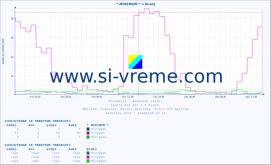 POVPREČJE :: * MINIMUM * & Kranj :: SO2 | CO | O3 | NO2 :: zadnja dva dni / 5 minut.