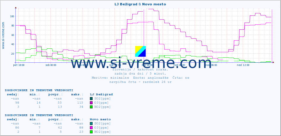 POVPREČJE :: LJ Bežigrad & Novo mesto :: SO2 | CO | O3 | NO2 :: zadnja dva dni / 5 minut.