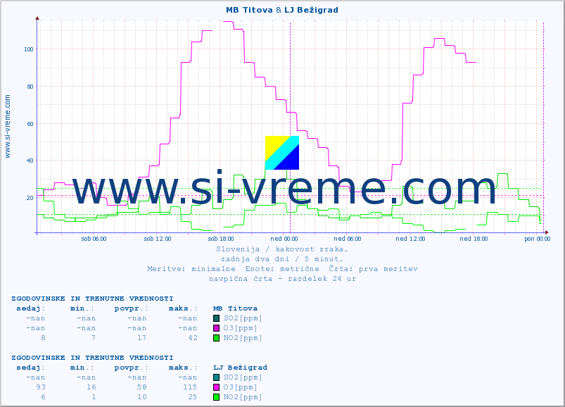 POVPREČJE :: MB Titova & LJ Bežigrad :: SO2 | CO | O3 | NO2 :: zadnja dva dni / 5 minut.