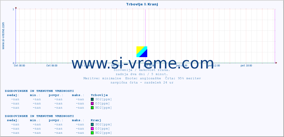 POVPREČJE :: Trbovlje & Kranj :: SO2 | CO | O3 | NO2 :: zadnja dva dni / 5 minut.