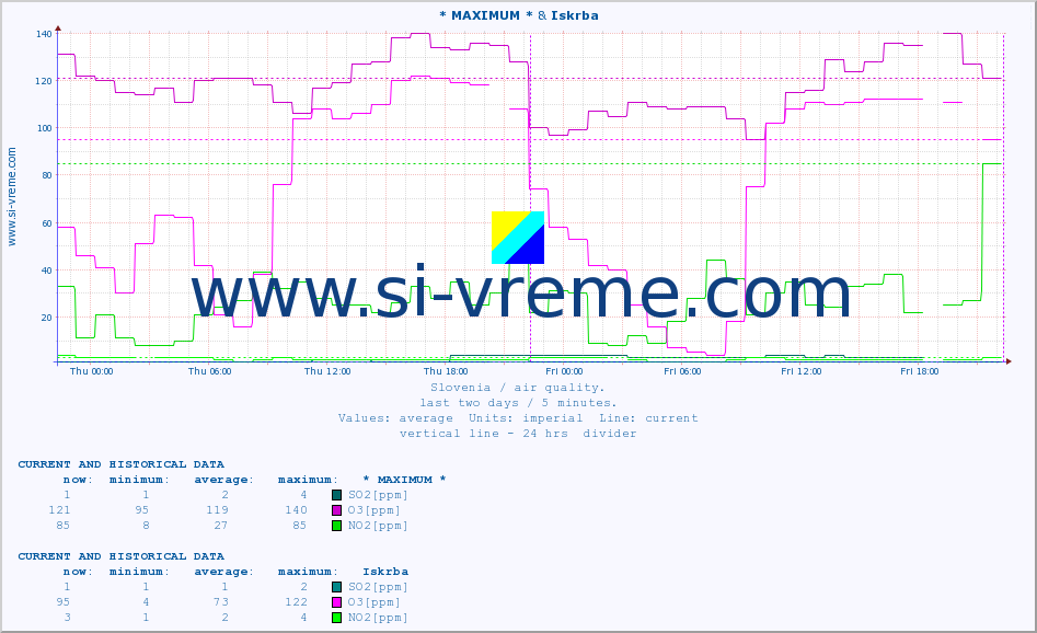  :: * MAXIMUM * & Iskrba :: SO2 | CO | O3 | NO2 :: last two days / 5 minutes.