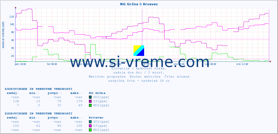 POVPREČJE :: NG Grčna & Krvavec :: SO2 | CO | O3 | NO2 :: zadnja dva dni / 5 minut.