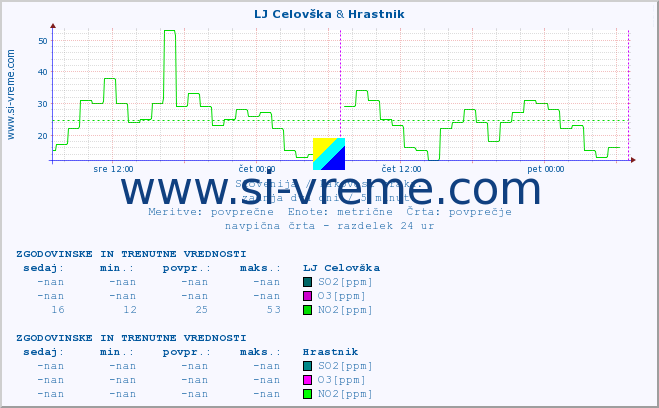 POVPREČJE :: LJ Celovška & Hrastnik :: SO2 | CO | O3 | NO2 :: zadnja dva dni / 5 minut.