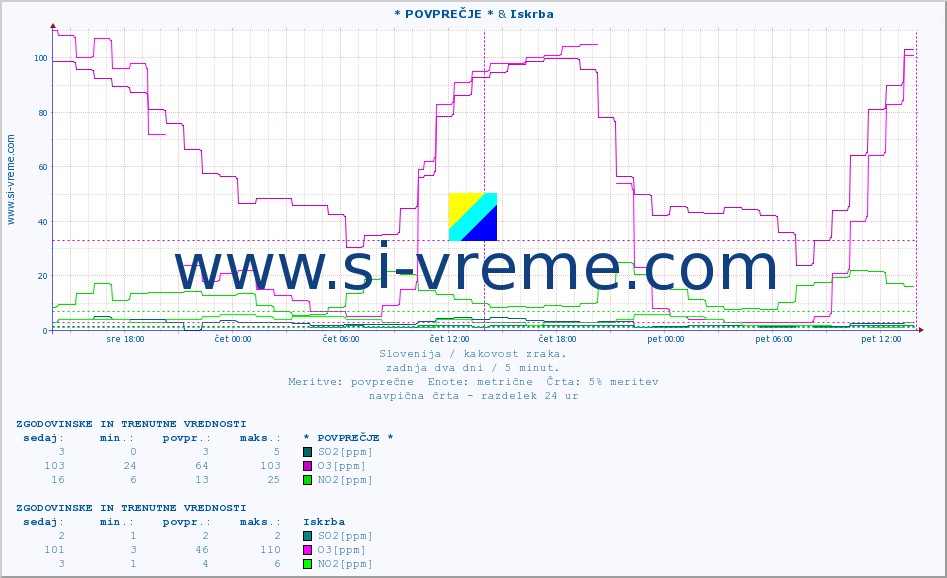 POVPREČJE :: * POVPREČJE * & Iskrba :: SO2 | CO | O3 | NO2 :: zadnja dva dni / 5 minut.