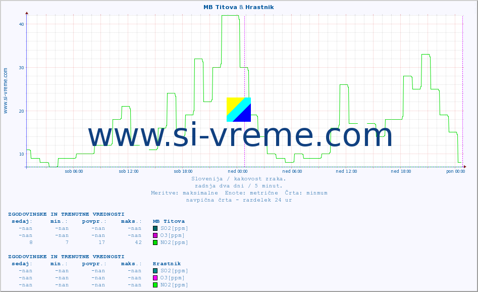 POVPREČJE :: MB Titova & Hrastnik :: SO2 | CO | O3 | NO2 :: zadnja dva dni / 5 minut.