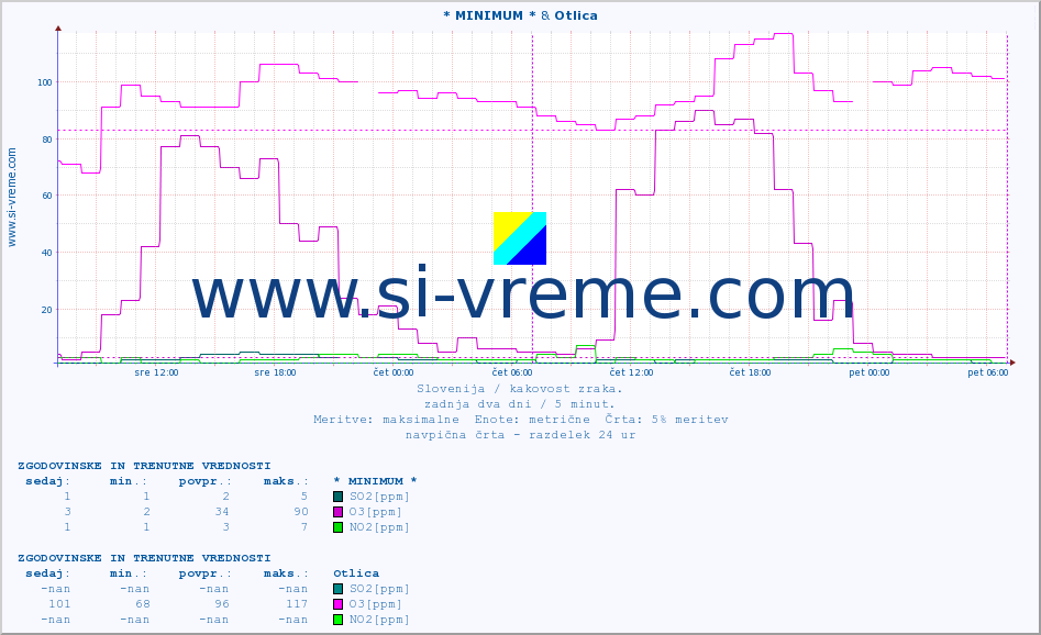 POVPREČJE :: * MINIMUM * & Otlica :: SO2 | CO | O3 | NO2 :: zadnja dva dni / 5 minut.
