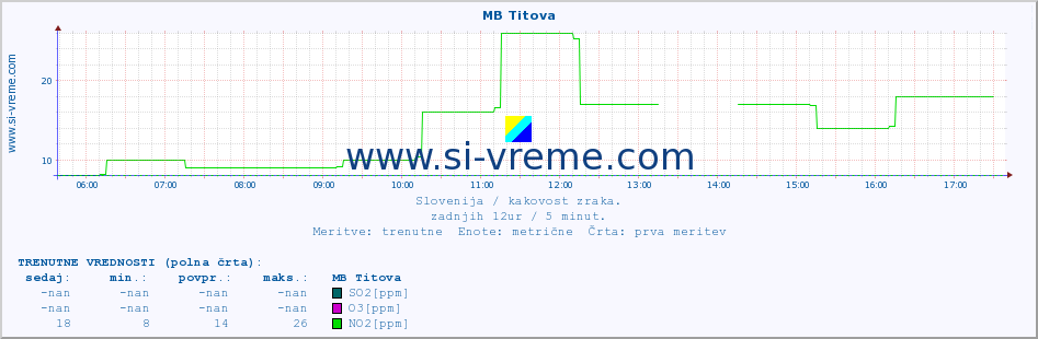 POVPREČJE :: MB Titova :: SO2 | CO | O3 | NO2 :: zadnji dan / 5 minut.