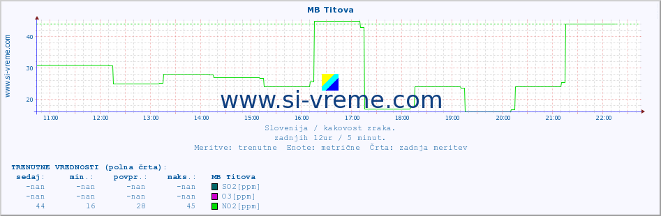 POVPREČJE :: MB Titova :: SO2 | CO | O3 | NO2 :: zadnji dan / 5 minut.