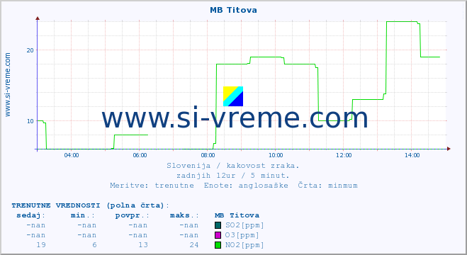 POVPREČJE :: MB Titova :: SO2 | CO | O3 | NO2 :: zadnji dan / 5 minut.