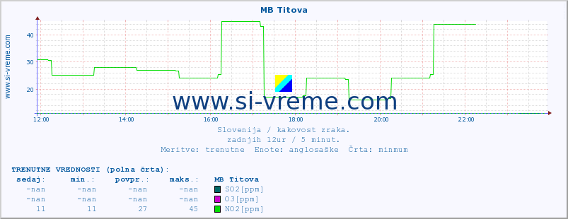 POVPREČJE :: MB Titova :: SO2 | CO | O3 | NO2 :: zadnji dan / 5 minut.