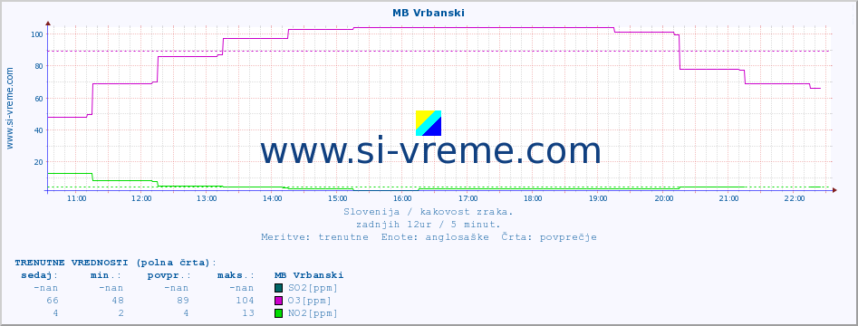 POVPREČJE :: MB Vrbanski :: SO2 | CO | O3 | NO2 :: zadnji dan / 5 minut.