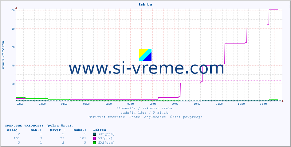 POVPREČJE :: Iskrba :: SO2 | CO | O3 | NO2 :: zadnji dan / 5 minut.