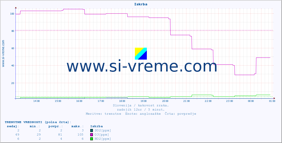POVPREČJE :: Iskrba :: SO2 | CO | O3 | NO2 :: zadnji dan / 5 minut.