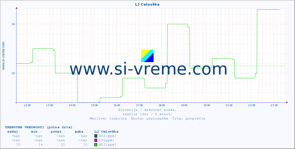 POVPREČJE :: LJ Celovška :: SO2 | CO | O3 | NO2 :: zadnji dan / 5 minut.