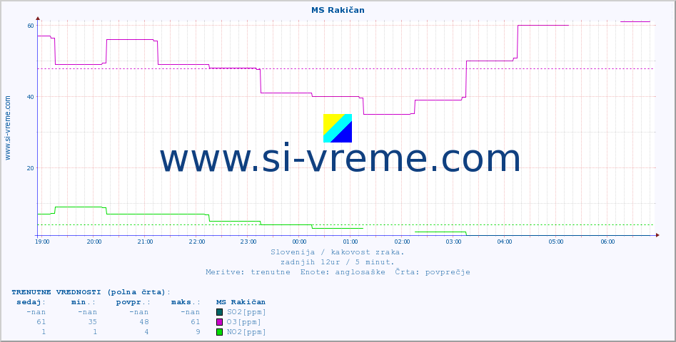 POVPREČJE :: MS Rakičan :: SO2 | CO | O3 | NO2 :: zadnji dan / 5 minut.