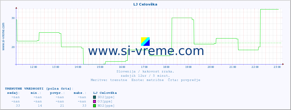 POVPREČJE :: LJ Celovška :: SO2 | CO | O3 | NO2 :: zadnji dan / 5 minut.