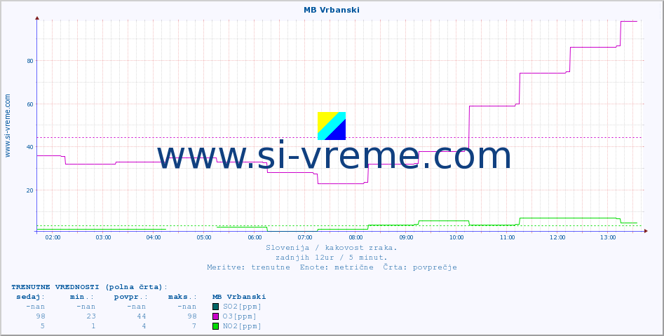 POVPREČJE :: MB Vrbanski :: SO2 | CO | O3 | NO2 :: zadnji dan / 5 minut.