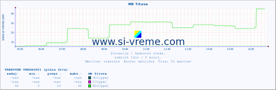 POVPREČJE :: MB Titova :: SO2 | CO | O3 | NO2 :: zadnji dan / 5 minut.