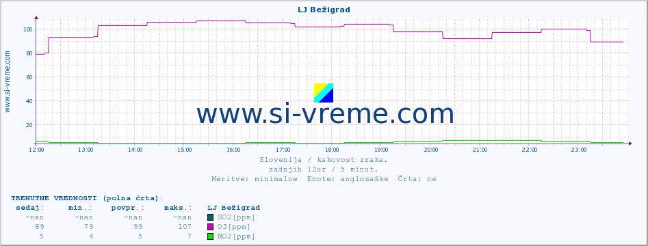 POVPREČJE :: LJ Bežigrad :: SO2 | CO | O3 | NO2 :: zadnji dan / 5 minut.