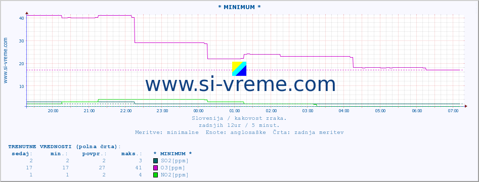 POVPREČJE :: * MINIMUM * :: SO2 | CO | O3 | NO2 :: zadnji dan / 5 minut.