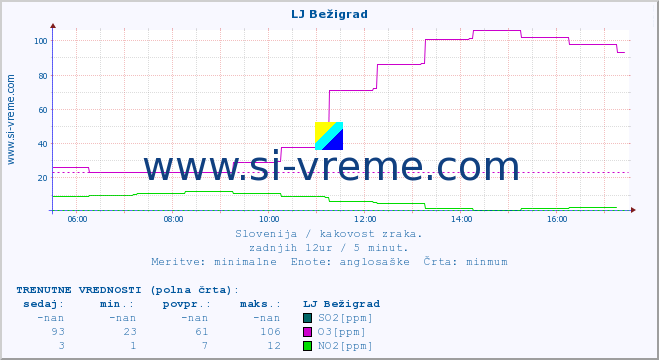 POVPREČJE :: LJ Bežigrad :: SO2 | CO | O3 | NO2 :: zadnji dan / 5 minut.