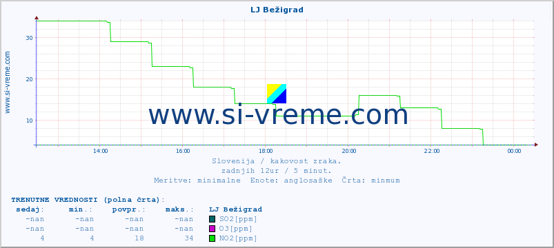 POVPREČJE :: LJ Bežigrad :: SO2 | CO | O3 | NO2 :: zadnji dan / 5 minut.